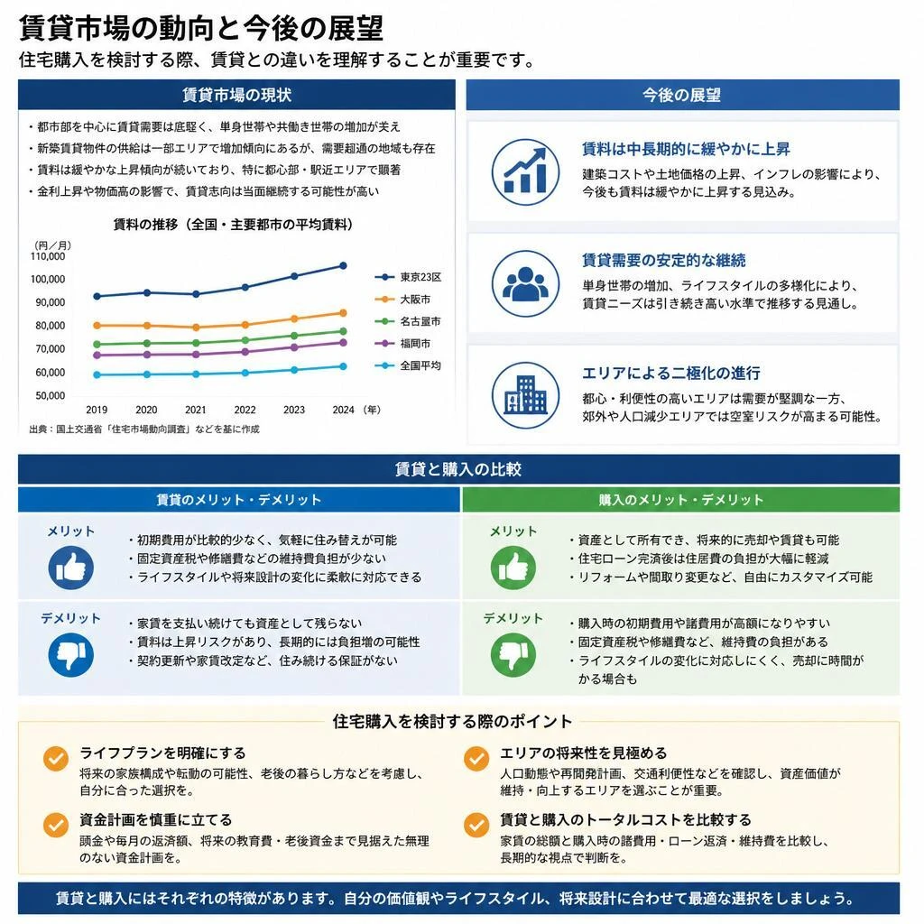 2. 賃貸市場の現状と展望